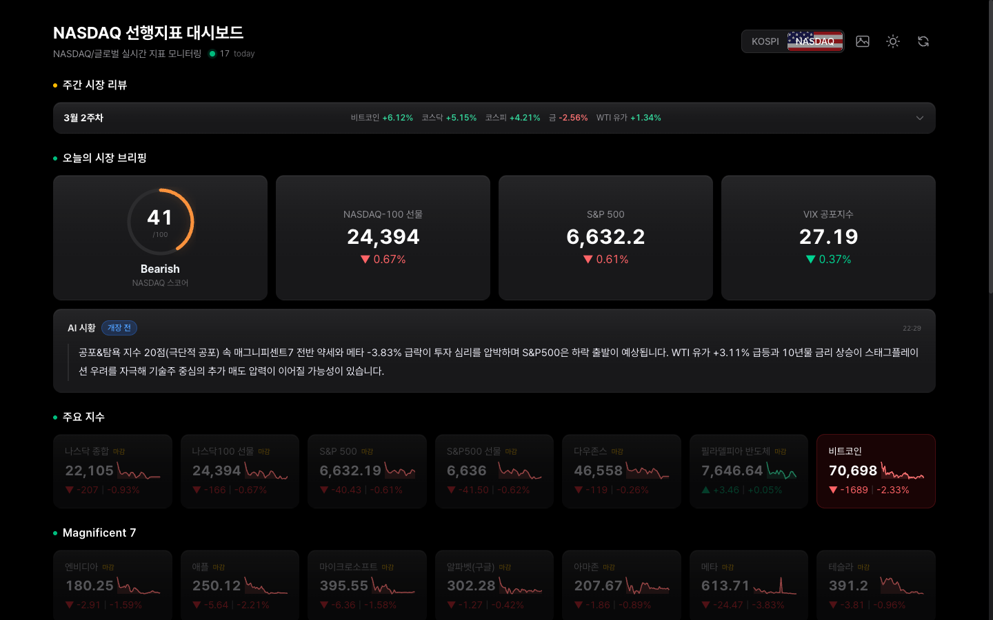 PC NASDAQ 대시보드 상단 (AI 브리핑 게이지 + 주요 지수)