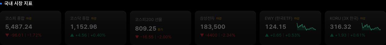 국내 시장 지표 카드 (코스피, 코스닥, 코스피200 선물, 삼성전자, EWY, KORU 스파크라인)