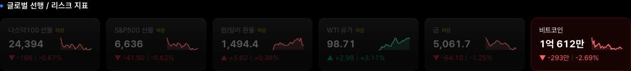 글로벌 선행/리스크 지표 (나선, S&P선물, 환율, 유가, 금, 비트코인 스파크라인)