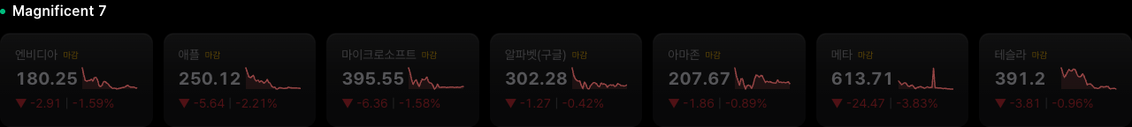 Magnificent 7 종목 카드 (NVDA, AAPL, MSFT, GOOGL, AMZN, META, TSLA)